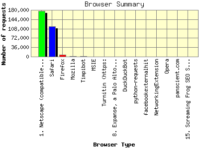 Browser Summary: Number of requests by Browser Type.