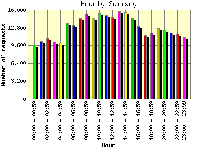 Hourly Summary: Number of requests by Hour.