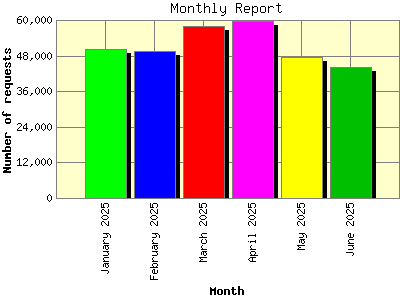Monthly Report: Number of requests by Month.