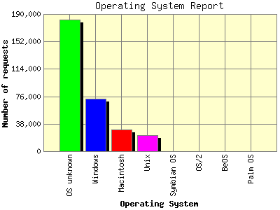 Operating System Report: Number of requests by Operating System.