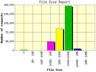 File Size Report: Number of requests by File Size.