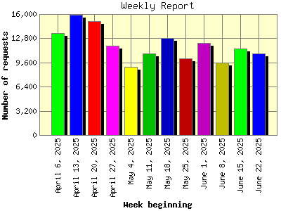 Weekly Report: Number of requests by Week beginning.